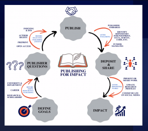 A schematic of the publishing process proceeding from goals to publishing to impact.